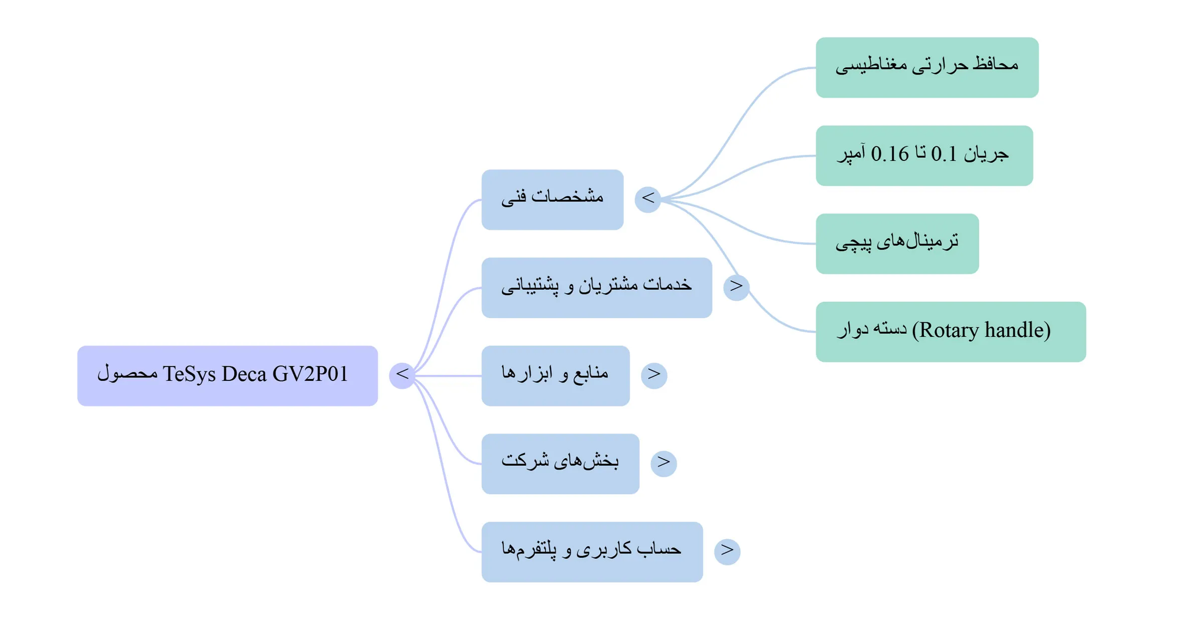 حرارتی-مغناطیسی اشنایدر مدل GV2P01